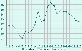 Courbe de l'humidex pour Bergerac (24)