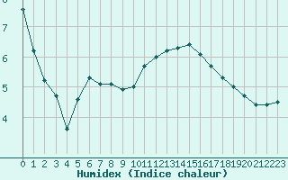 Courbe de l'humidex pour Angers-Beaucouz (49)