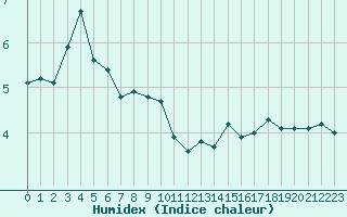 Courbe de l'humidex pour Cherbourg (50)