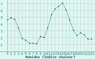 Courbe de l'humidex pour Sausseuzemare-en-Caux (76)