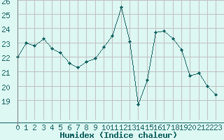 Courbe de l'humidex pour Pau (64)