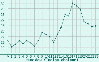 Courbe de l'humidex pour Mcon (71)