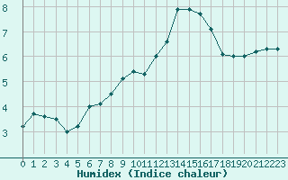 Courbe de l'humidex pour Frontenay (79)