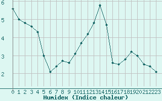 Courbe de l'humidex pour Nancy - Essey (54)