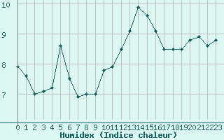 Courbe de l'humidex pour Rouen (76)