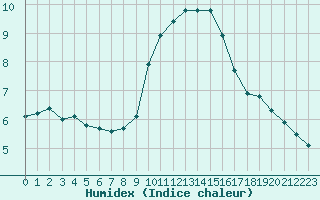 Courbe de l'humidex pour Cap Cpet (83)