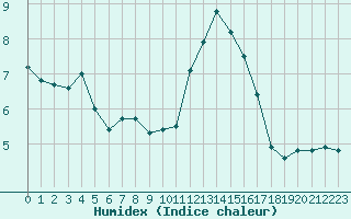 Courbe de l'humidex pour Ploumanac'h (22)