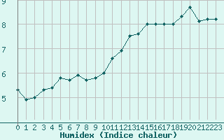 Courbe de l'humidex pour Creil (60)