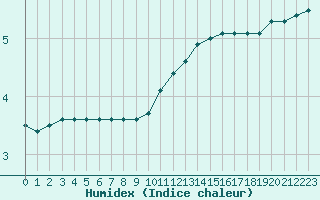 Courbe de l'humidex pour Bouligny (55)