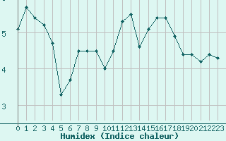 Courbe de l'humidex pour Cap de la Hve (76)