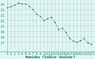 Courbe de l'humidex pour Ile Rousse (2B)