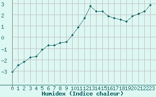 Courbe de l'humidex pour Reims-Prunay (51)