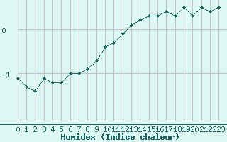 Courbe de l'humidex pour Luxeuil (70)