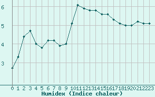 Courbe de l'humidex pour Montlimar (26)