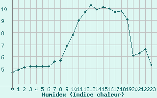 Courbe de l'humidex pour Figari (2A)