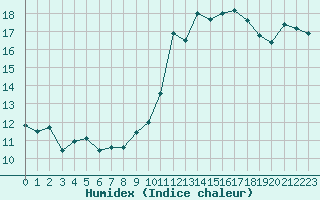 Courbe de l'humidex pour Boulogne (62)