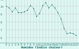 Courbe de l'humidex pour Lanvoc (29)