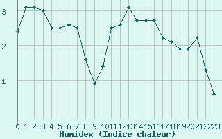 Courbe de l'humidex pour Biache-Saint-Vaast (62)