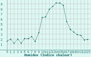 Courbe de l'humidex pour Nmes - Garons (30)