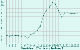 Courbe de l'humidex pour Nevers (58)