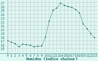 Courbe de l'humidex pour Lagny-sur-Marne (77)