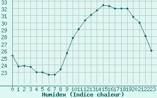 Courbe de l'humidex pour Saint-Nazaire (44)