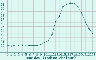 Courbe de l'humidex pour Quimper (29)