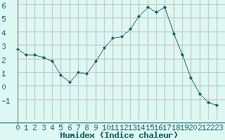 Courbe de l'humidex pour Paray-le-Monial - St-Yan (71)