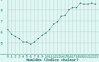 Courbe de l'humidex pour Pointe de Chassiron (17)