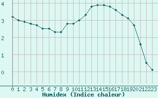 Courbe de l'humidex pour Haegen (67)