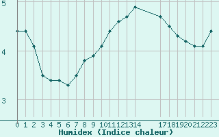 Courbe de l'humidex pour Christnach (Lu)