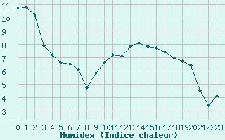 Courbe de l'humidex pour Clermont-Ferrand (63)