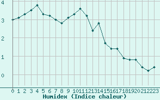 Courbe de l'humidex pour Dolembreux (Be)