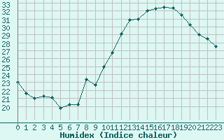 Courbe de l'humidex pour Lons-le-Saunier (39)