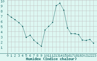 Courbe de l'humidex pour Embrun (05)