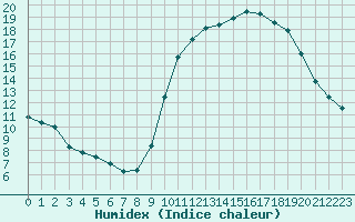 Courbe de l'humidex pour Aizenay (85)