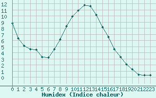 Courbe de l'humidex pour Dounoux (88)