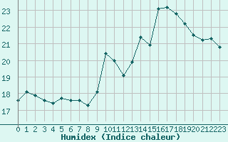 Courbe de l'humidex pour Biarritz (64)