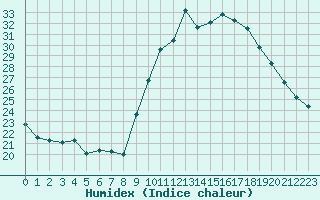 Courbe de l'humidex pour Nmes - Garons (30)