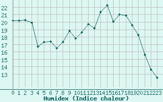 Courbe de l'humidex pour Epinal (88)