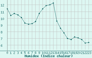 Courbe de l'humidex pour Saint-Jean-de-Liversay (17)