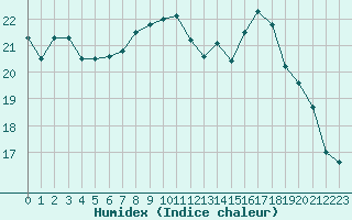 Courbe de l'humidex pour Ile d'Yeu - Saint-Sauveur (85)