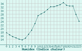 Courbe de l'humidex pour Bannay (18)