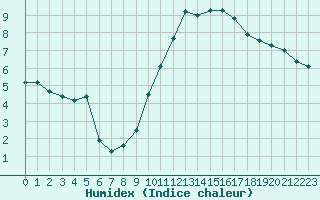 Courbe de l'humidex pour Gurande (44)