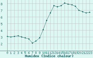 Courbe de l'humidex pour Toulouse-Blagnac (31)