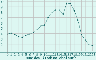 Courbe de l'humidex pour Troyes (10)