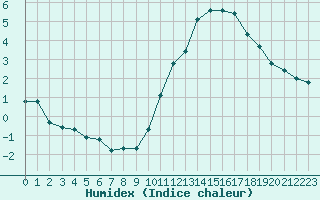 Courbe de l'humidex pour Mirebeau (86)