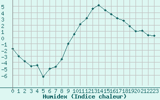 Courbe de l'humidex pour Luxeuil (70)