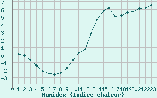 Courbe de l'humidex pour Coulommes-et-Marqueny (08)