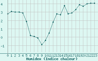 Courbe de l'humidex pour Roissy (95)